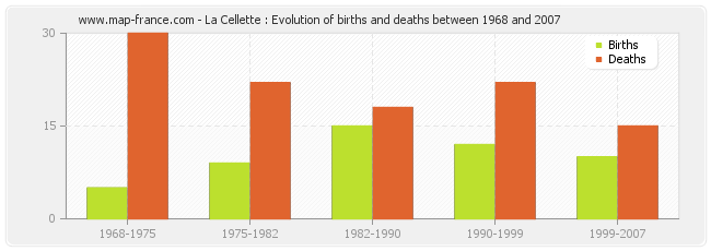 La Cellette : Evolution of births and deaths between 1968 and 2007